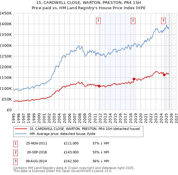 15, CARDWELL CLOSE, WARTON, PRESTON, PR4 1SH: Price paid vs HM Land Registry's House Price Index