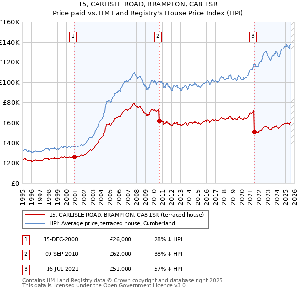 15, CARLISLE ROAD, BRAMPTON, CA8 1SR: Price paid vs HM Land Registry's House Price Index