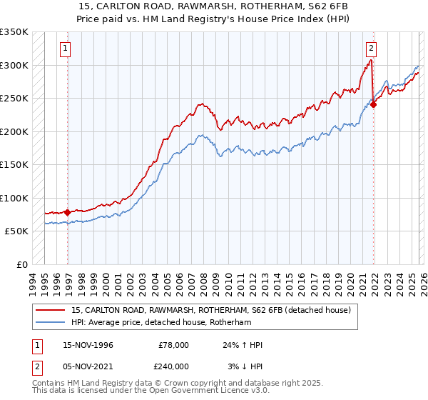 15, CARLTON ROAD, RAWMARSH, ROTHERHAM, S62 6FB: Price paid vs HM Land Registry's House Price Index