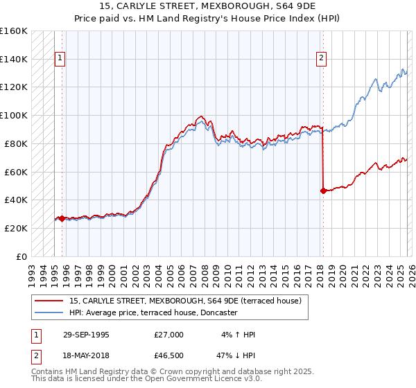 15, CARLYLE STREET, MEXBOROUGH, S64 9DE: Price paid vs HM Land Registry's House Price Index