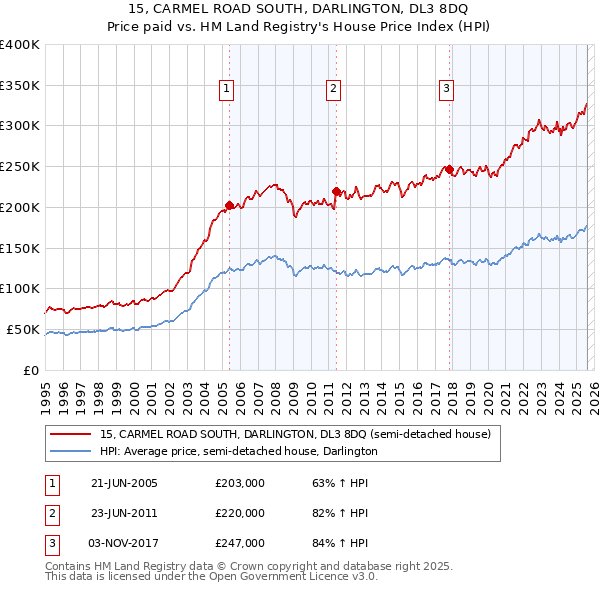 15, CARMEL ROAD SOUTH, DARLINGTON, DL3 8DQ: Price paid vs HM Land Registry's House Price Index