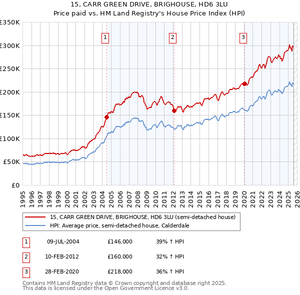15, CARR GREEN DRIVE, BRIGHOUSE, HD6 3LU: Price paid vs HM Land Registry's House Price Index