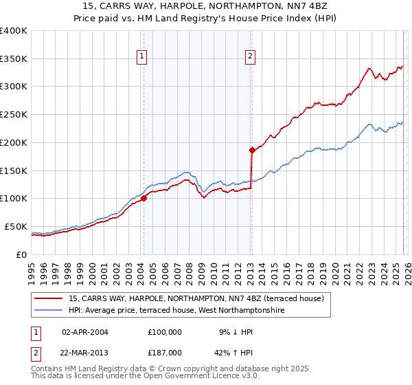 15, CARRS WAY, HARPOLE, NORTHAMPTON, NN7 4BZ: Price paid vs HM Land Registry's House Price Index