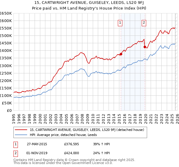 15, CARTWRIGHT AVENUE, GUISELEY, LEEDS, LS20 9FJ: Price paid vs HM Land Registry's House Price Index