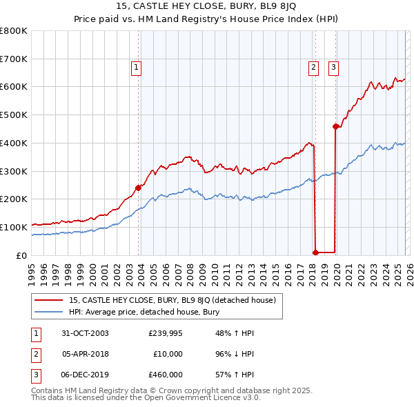 15, CASTLE HEY CLOSE, BURY, BL9 8JQ: Price paid vs HM Land Registry's House Price Index