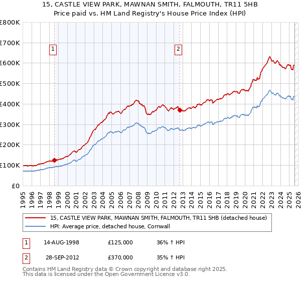 15, CASTLE VIEW PARK, MAWNAN SMITH, FALMOUTH, TR11 5HB: Price paid vs HM Land Registry's House Price Index