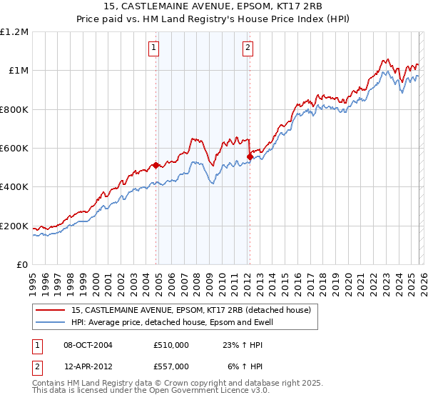 15, CASTLEMAINE AVENUE, EPSOM, KT17 2RB: Price paid vs HM Land Registry's House Price Index