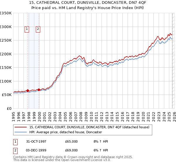 15, CATHEDRAL COURT, DUNSVILLE, DONCASTER, DN7 4QF: Price paid vs HM Land Registry's House Price Index