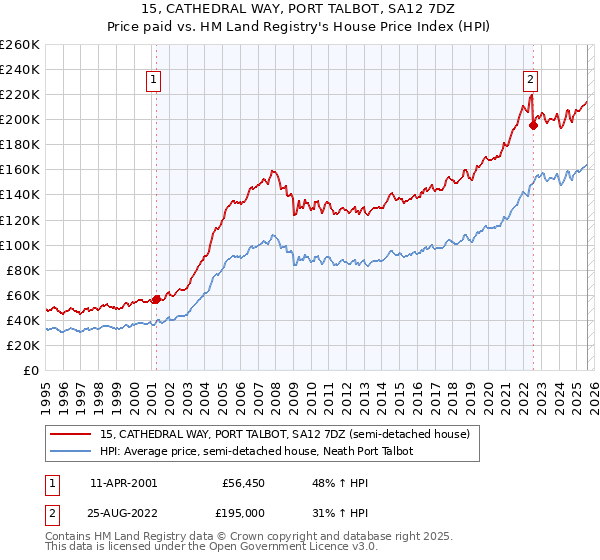 15, CATHEDRAL WAY, PORT TALBOT, SA12 7DZ: Price paid vs HM Land Registry's House Price Index