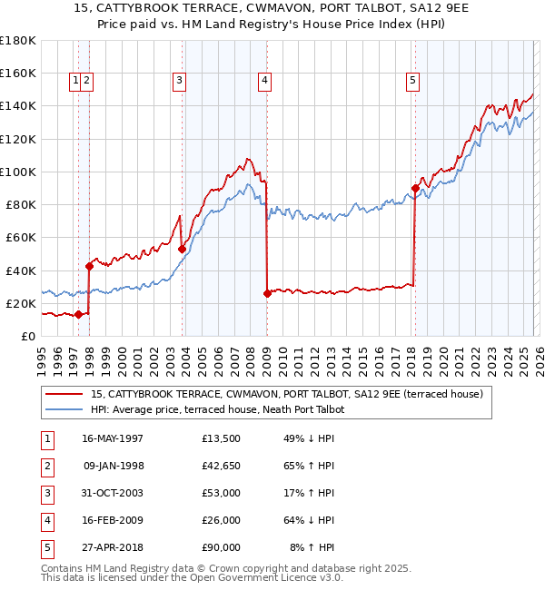 15, CATTYBROOK TERRACE, CWMAVON, PORT TALBOT, SA12 9EE: Price paid vs HM Land Registry's House Price Index