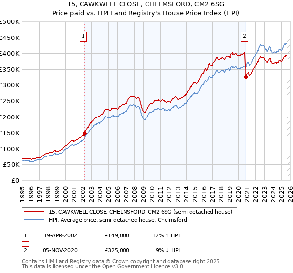 15, CAWKWELL CLOSE, CHELMSFORD, CM2 6SG: Price paid vs HM Land Registry's House Price Index