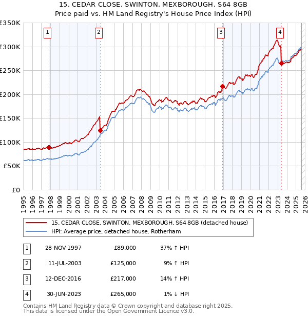 15, CEDAR CLOSE, SWINTON, MEXBOROUGH, S64 8GB: Price paid vs HM Land Registry's House Price Index