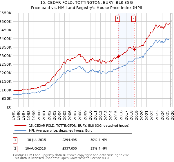 15, CEDAR FOLD, TOTTINGTON, BURY, BL8 3GG: Price paid vs HM Land Registry's House Price Index