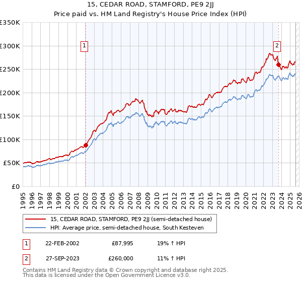 15, CEDAR ROAD, STAMFORD, PE9 2JJ: Price paid vs HM Land Registry's House Price Index