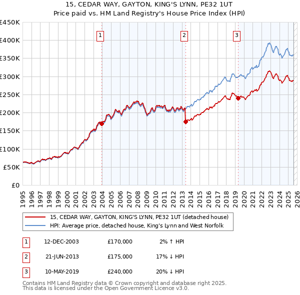 15, CEDAR WAY, GAYTON, KING'S LYNN, PE32 1UT: Price paid vs HM Land Registry's House Price Index