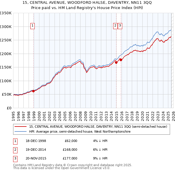 15, CENTRAL AVENUE, WOODFORD HALSE, DAVENTRY, NN11 3QQ: Price paid vs HM Land Registry's House Price Index