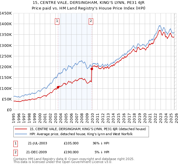 15, CENTRE VALE, DERSINGHAM, KING'S LYNN, PE31 6JR: Price paid vs HM Land Registry's House Price Index