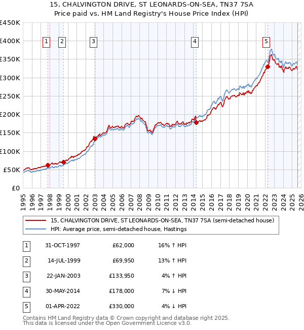 15, CHALVINGTON DRIVE, ST LEONARDS-ON-SEA, TN37 7SA: Price paid vs HM Land Registry's House Price Index