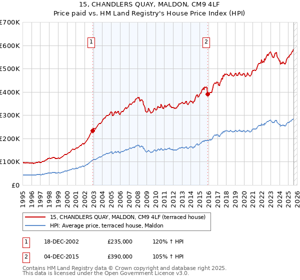 15, CHANDLERS QUAY, MALDON, CM9 4LF: Price paid vs HM Land Registry's House Price Index