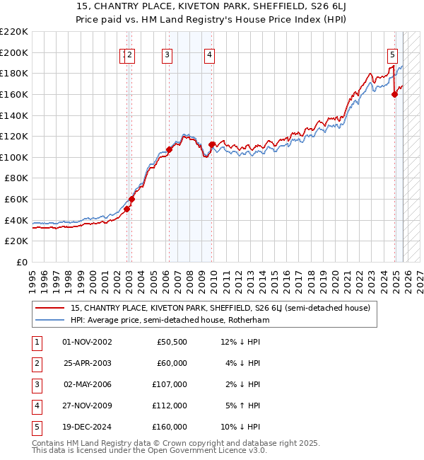 15, CHANTRY PLACE, KIVETON PARK, SHEFFIELD, S26 6LJ: Price paid vs HM Land Registry's House Price Index