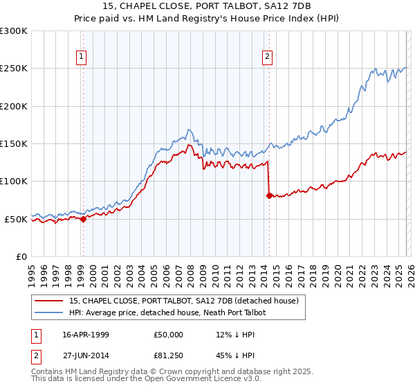 15, CHAPEL CLOSE, PORT TALBOT, SA12 7DB: Price paid vs HM Land Registry's House Price Index