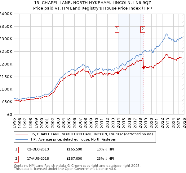 15, CHAPEL LANE, NORTH HYKEHAM, LINCOLN, LN6 9QZ: Price paid vs HM Land Registry's House Price Index