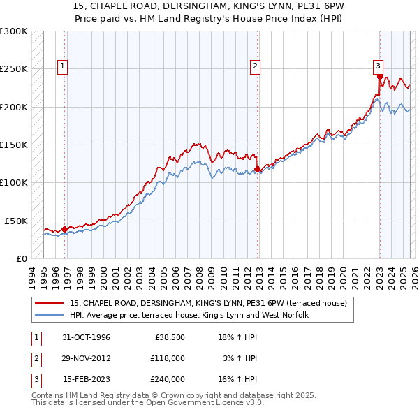 15, CHAPEL ROAD, DERSINGHAM, KING'S LYNN, PE31 6PW: Price paid vs HM Land Registry's House Price Index