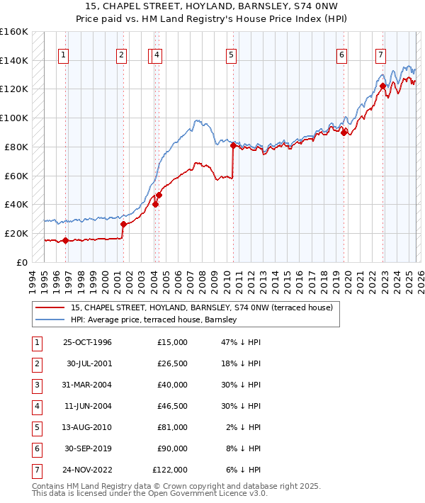 15, CHAPEL STREET, HOYLAND, BARNSLEY, S74 0NW: Price paid vs HM Land Registry's House Price Index