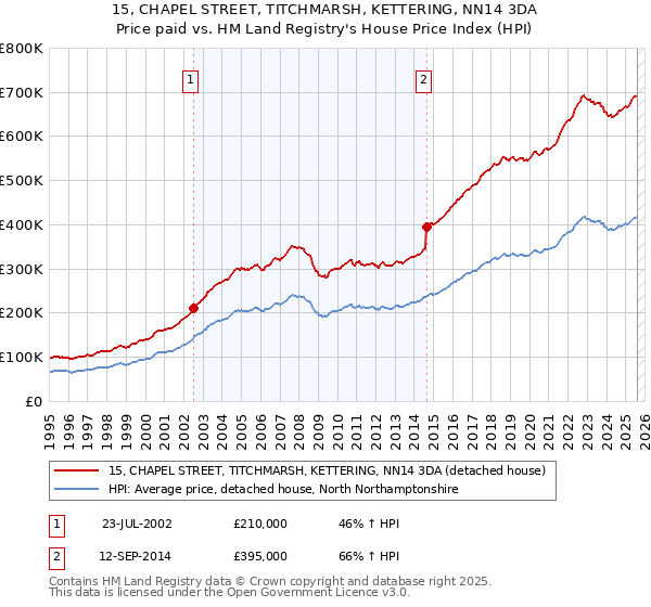 15, CHAPEL STREET, TITCHMARSH, KETTERING, NN14 3DA: Price paid vs HM Land Registry's House Price Index