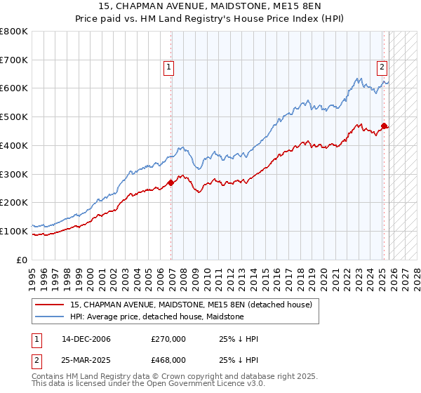 15, CHAPMAN AVENUE, MAIDSTONE, ME15 8EN: Price paid vs HM Land Registry's House Price Index