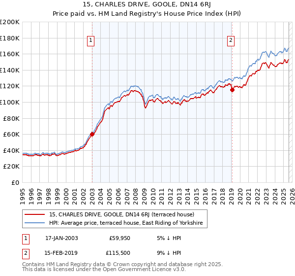 15, CHARLES DRIVE, GOOLE, DN14 6RJ: Price paid vs HM Land Registry's House Price Index