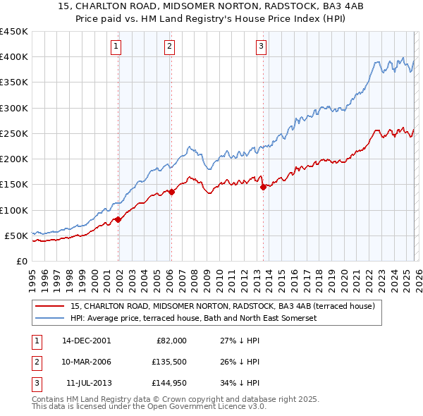 15, CHARLTON ROAD, MIDSOMER NORTON, RADSTOCK, BA3 4AB: Price paid vs HM Land Registry's House Price Index