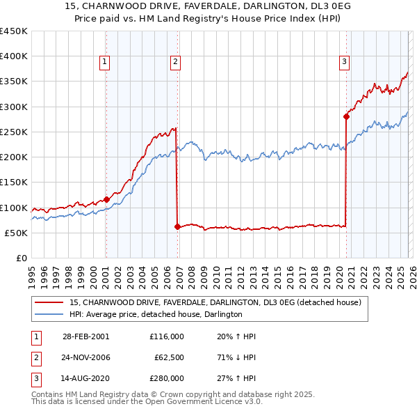 15, CHARNWOOD DRIVE, FAVERDALE, DARLINGTON, DL3 0EG: Price paid vs HM Land Registry's House Price Index