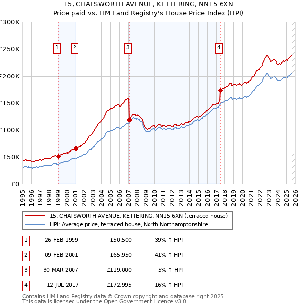15, CHATSWORTH AVENUE, KETTERING, NN15 6XN: Price paid vs HM Land Registry's House Price Index