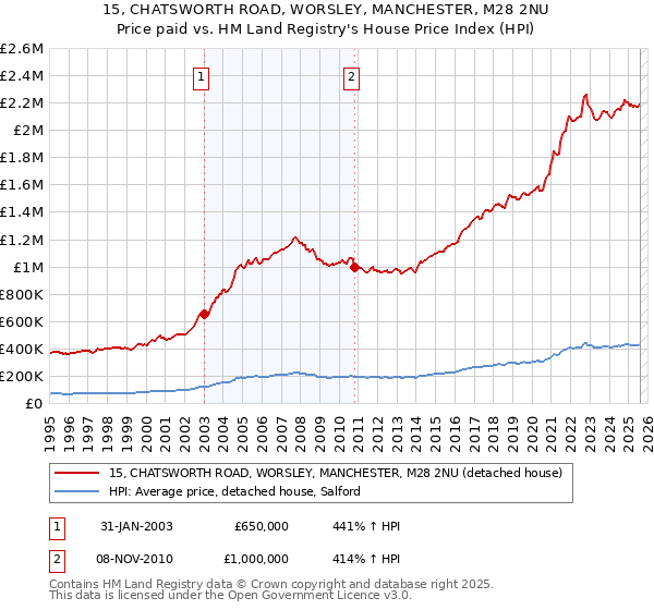 15, CHATSWORTH ROAD, WORSLEY, MANCHESTER, M28 2NU: Price paid vs HM Land Registry's House Price Index