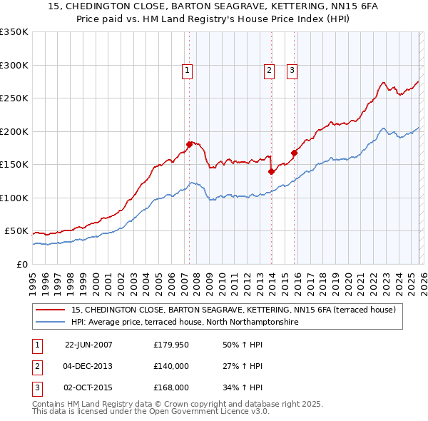 15, CHEDINGTON CLOSE, BARTON SEAGRAVE, KETTERING, NN15 6FA: Price paid vs HM Land Registry's House Price Index