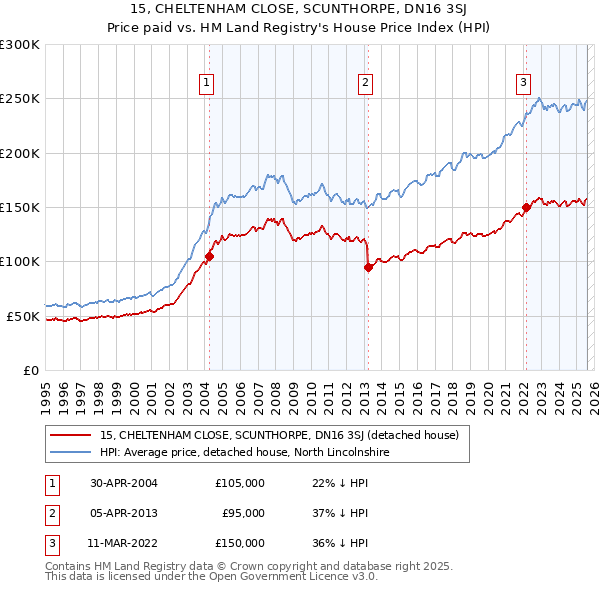 15, CHELTENHAM CLOSE, SCUNTHORPE, DN16 3SJ: Price paid vs HM Land Registry's House Price Index