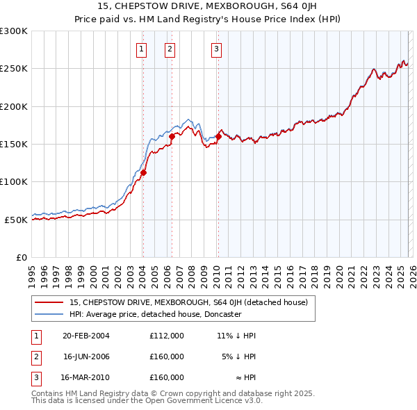 15, CHEPSTOW DRIVE, MEXBOROUGH, S64 0JH: Price paid vs HM Land Registry's House Price Index