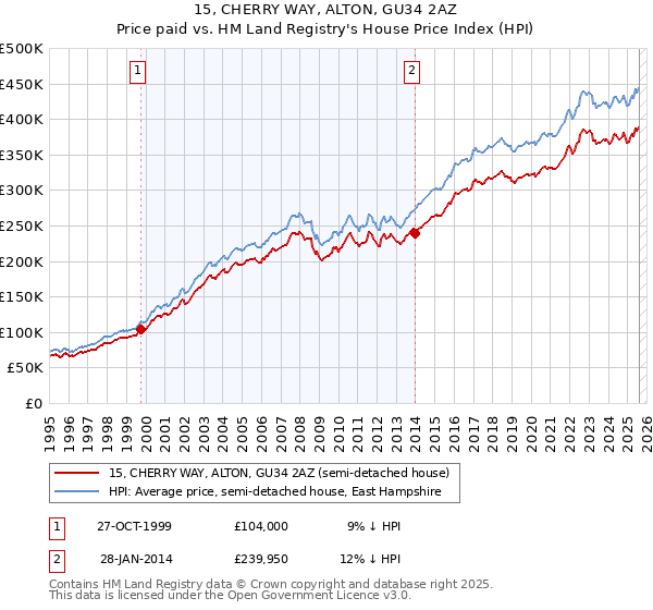 15, CHERRY WAY, ALTON, GU34 2AZ: Price paid vs HM Land Registry's House Price Index