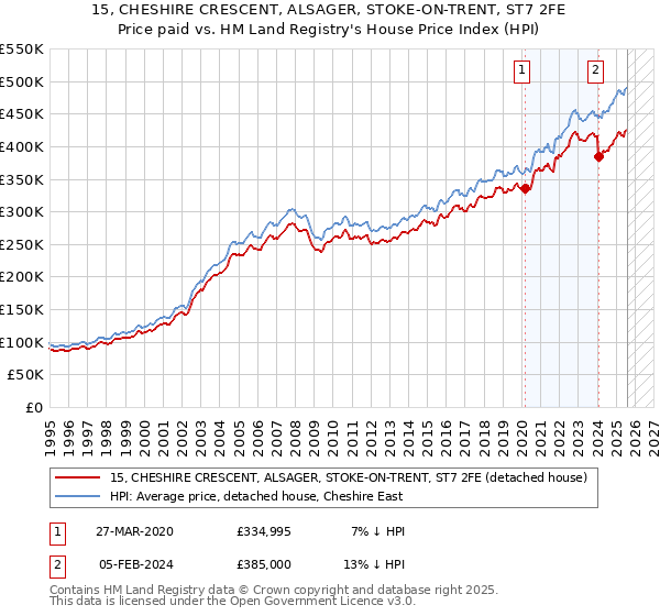 15, CHESHIRE CRESCENT, ALSAGER, STOKE-ON-TRENT, ST7 2FE: Price paid vs HM Land Registry's House Price Index