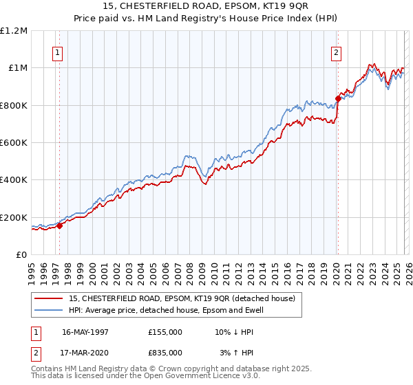 15, CHESTERFIELD ROAD, EPSOM, KT19 9QR: Price paid vs HM Land Registry's House Price Index