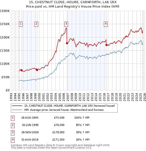 15, CHESTNUT CLOSE, HOLME, CARNFORTH, LA6 1RX: Price paid vs HM Land Registry's House Price Index