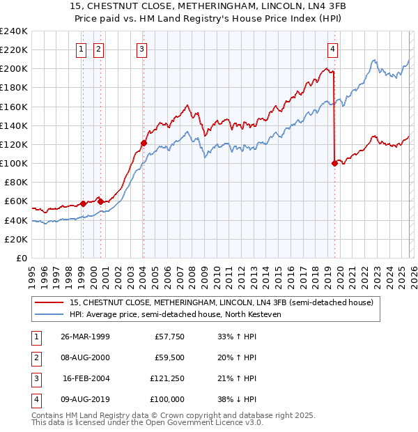 15, CHESTNUT CLOSE, METHERINGHAM, LINCOLN, LN4 3FB: Price paid vs HM Land Registry's House Price Index