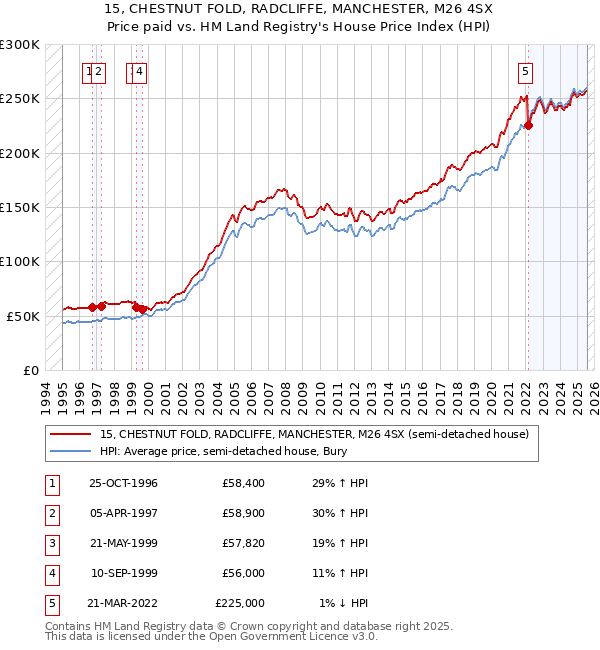 15, CHESTNUT FOLD, RADCLIFFE, MANCHESTER, M26 4SX: Price paid vs HM Land Registry's House Price Index