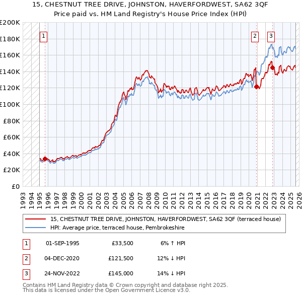 15, CHESTNUT TREE DRIVE, JOHNSTON, HAVERFORDWEST, SA62 3QF: Price paid vs HM Land Registry's House Price Index