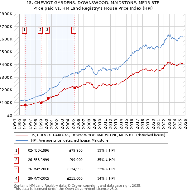 15, CHEVIOT GARDENS, DOWNSWOOD, MAIDSTONE, ME15 8TE: Price paid vs HM Land Registry's House Price Index
