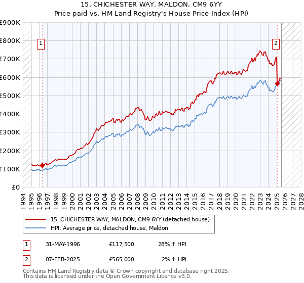 15, CHICHESTER WAY, MALDON, CM9 6YY: Price paid vs HM Land Registry's House Price Index