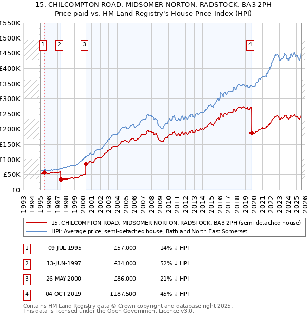 15, CHILCOMPTON ROAD, MIDSOMER NORTON, RADSTOCK, BA3 2PH: Price paid vs HM Land Registry's House Price Index