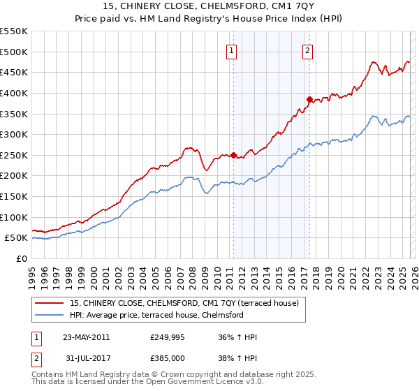 15, CHINERY CLOSE, CHELMSFORD, CM1 7QY: Price paid vs HM Land Registry's House Price Index