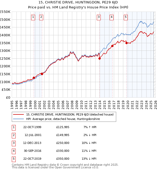 15, CHRISTIE DRIVE, HUNTINGDON, PE29 6JD: Price paid vs HM Land Registry's House Price Index